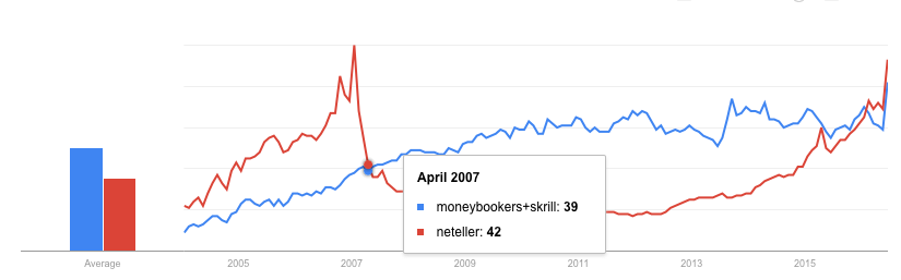 Skrill vs Neteller - Which Is The Best E-Wallet?